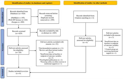 Does exercise enhance the benefits of nutritional support on the biochemical markers of nutrition, anthropometry, and body composition in hemodialysis patients? A systematic review